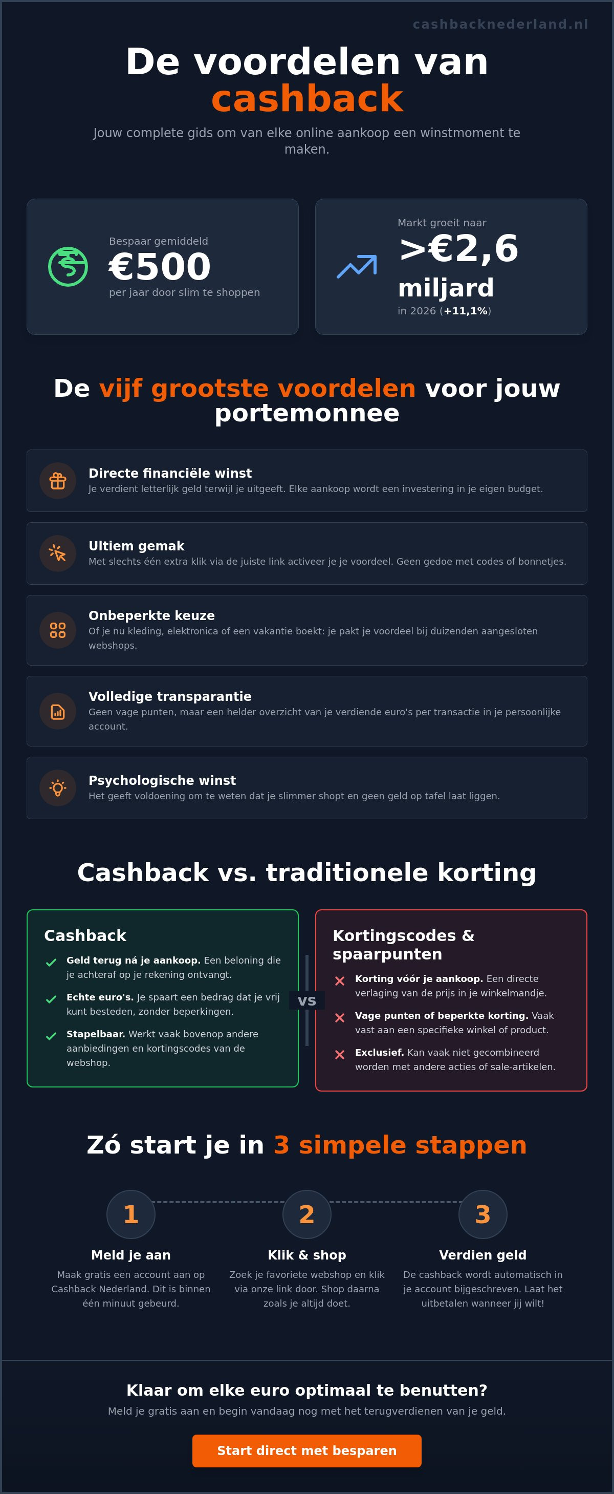 De belangrijkste voordelen van cashback: zo shop je slimmer in 2026